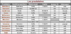 Comparatif d'hbergement de serveurs de jeux