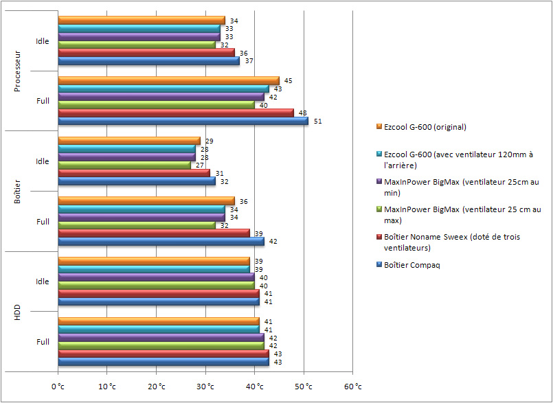 Comparatif des tempratures