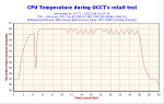 LCPOWER550 OCCT test2 CPUtempGraph