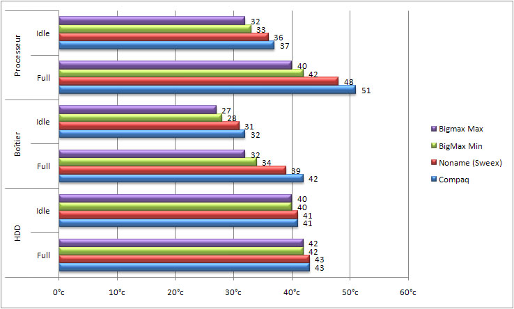 Graphique des tempratures