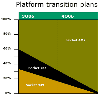 http://www.info-mods.com/medias/albums/News_tmp/amd_platform_transition_pla.png