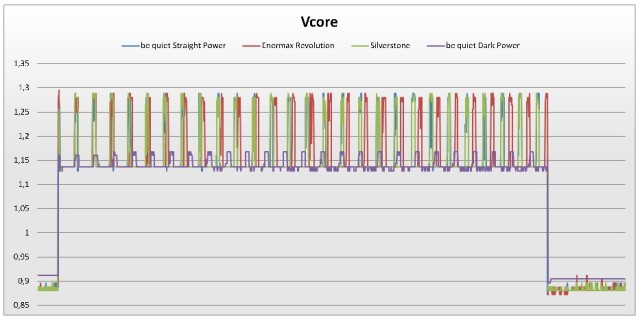 vcore