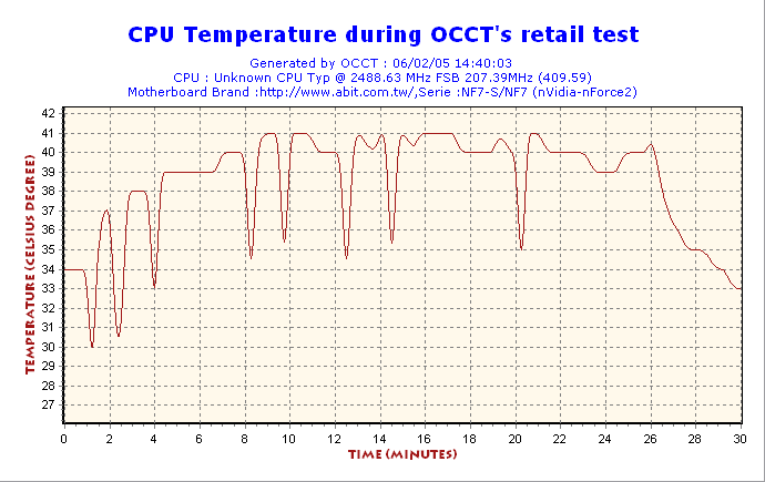 Antec NeoPower temp cpu test2