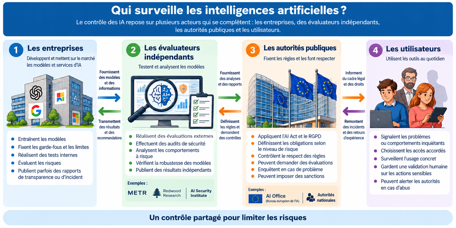 Infographie - Contrôle IA