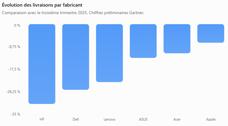 Chute vente PC