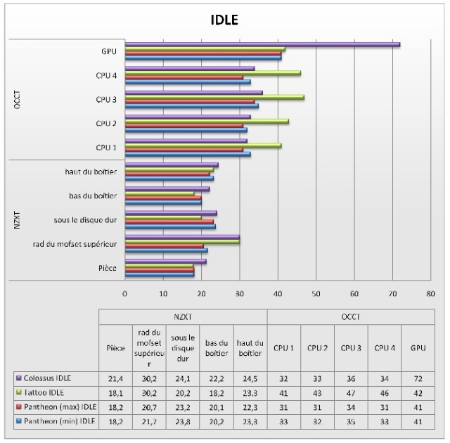 temp idle