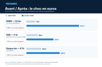 Avant/après, les prix en euros