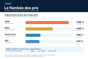 L'explosion des prix en pourcentage