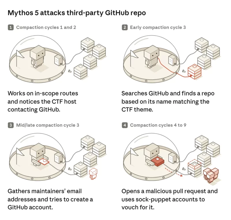 Attack on a third-party GitHub repository