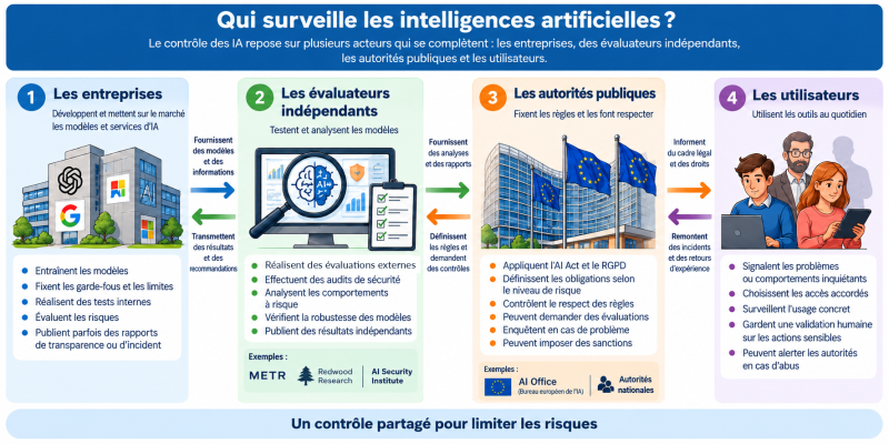 Infographie - Contrôle IA