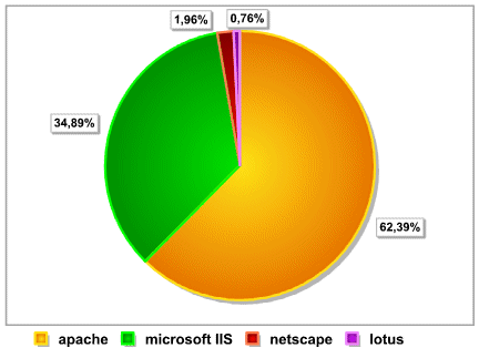 20040628_iis_apache_serveurs.gif
