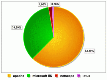 20040628_iis_apache_serveurs.gif