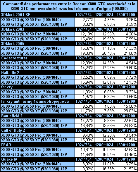 performances x800gto vs x800gtoOC