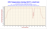 LCPOWER550 OCCT test1 CPUtempGraph